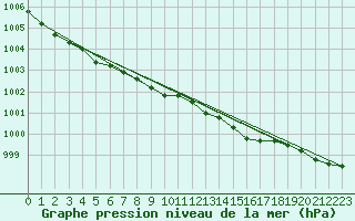 Courbe de la pression atmosphrique pour Baruth