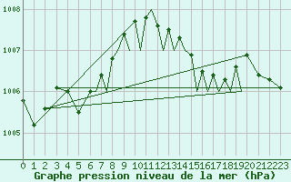 Courbe de la pression atmosphrique pour Farnborough
