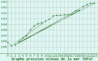 Courbe de la pression atmosphrique pour Marham