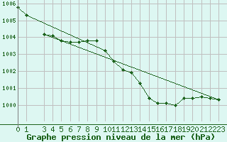 Courbe de la pression atmosphrique pour Zilani