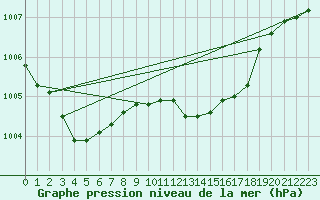 Courbe de la pression atmosphrique pour Calvi (2B)