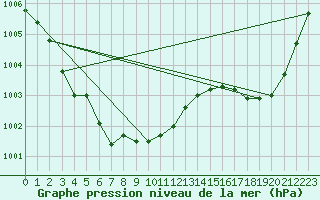 Courbe de la pression atmosphrique pour Trappes (78)