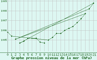 Courbe de la pression atmosphrique pour Deuselbach