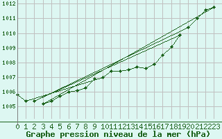 Courbe de la pression atmosphrique pour Ble - Binningen (Sw)