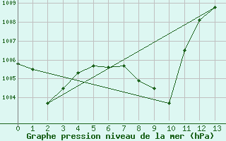 Courbe de la pression atmosphrique pour Groebming