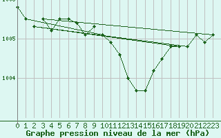 Courbe de la pression atmosphrique pour Pully-Lausanne (Sw)