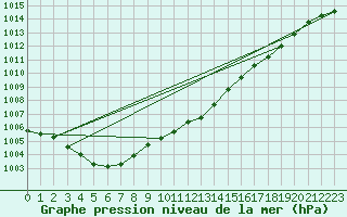 Courbe de la pression atmosphrique pour Tveitsund