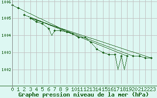 Courbe de la pression atmosphrique pour Rost Flyplass