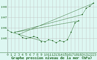 Courbe de la pression atmosphrique pour Aigle (Sw)