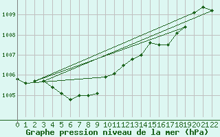 Courbe de la pression atmosphrique pour Schleiz