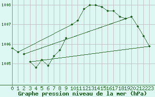 Courbe de la pression atmosphrique pour Abbeville (80)