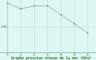 Courbe de la pression atmosphrique pour Schleiz