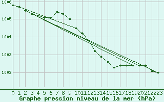 Courbe de la pression atmosphrique pour Mora