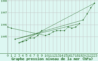 Courbe de la pression atmosphrique pour La Lande-sur-Eure (61)