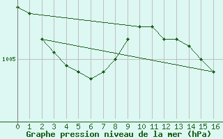 Courbe de la pression atmosphrique pour Saint-Romain-de-Colbosc (76)