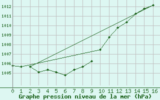 Courbe de la pression atmosphrique pour Hamamatsu