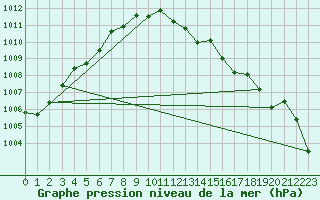 Courbe de la pression atmosphrique pour Cap Corse (2B)