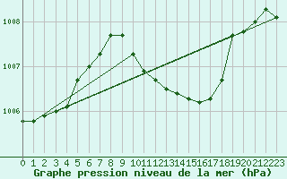 Courbe de la pression atmosphrique pour Poertschach