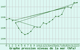 Courbe de la pression atmosphrique pour Cap de la Hve (76)