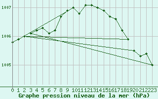 Courbe de la pression atmosphrique pour Varkaus Kosulanniemi