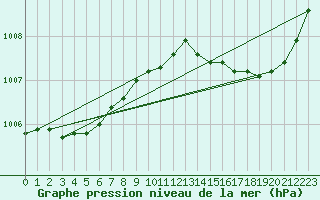 Courbe de la pression atmosphrique pour Saint-Philbert-de-Grand-Lieu (44)