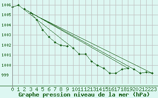 Courbe de la pression atmosphrique pour Leek Thorncliffe