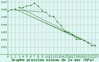 Courbe de la pression atmosphrique pour Kokemaki Tulkkila