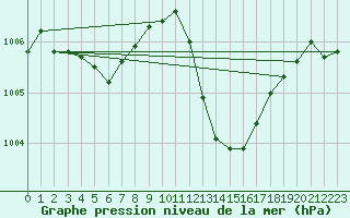 Courbe de la pression atmosphrique pour Cap Bar (66)