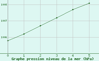 Courbe de la pression atmosphrique pour Norman Wells Climate