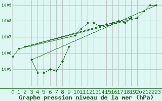 Courbe de la pression atmosphrique pour Six-Fours (83)