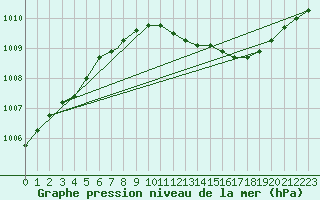 Courbe de la pression atmosphrique pour Northolt