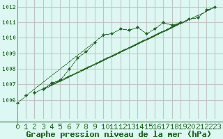 Courbe de la pression atmosphrique pour Elsenborn (Be)