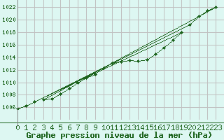 Courbe de la pression atmosphrique pour Auch (32)