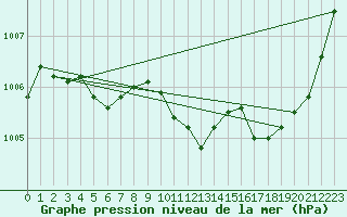 Courbe de la pression atmosphrique pour Haegen (67)