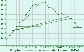 Courbe de la pression atmosphrique pour Vaasa Klemettila