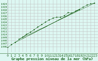 Courbe de la pression atmosphrique pour Tartu