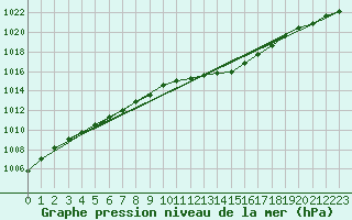Courbe de la pression atmosphrique pour Sorcy-Bauthmont (08)