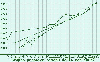 Courbe de la pression atmosphrique pour Guret Saint-Laurent (23)
