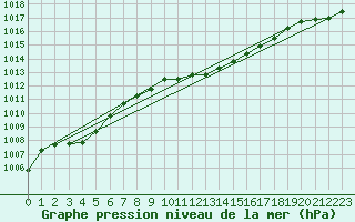 Courbe de la pression atmosphrique pour Amstetten