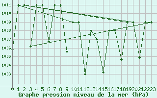 Courbe de la pression atmosphrique pour Damascus Int. Airport