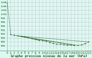 Courbe de la pression atmosphrique pour Kuhmo Kalliojoki