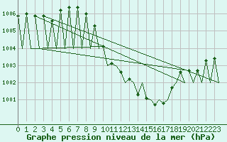 Courbe de la pression atmosphrique pour Laupheim
