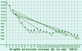 Courbe de la pression atmosphrique pour Dublin (Ir)