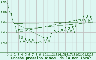 Courbe de la pression atmosphrique pour Kristiansund / Kvernberget