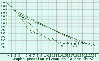 Courbe de la pression atmosphrique pour Duesseldorf