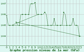 Courbe de la pression atmosphrique pour Paphos Airport