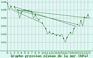 Courbe de la pression atmosphrique pour Holzdorf