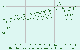 Courbe de la pression atmosphrique pour Platform K13-A