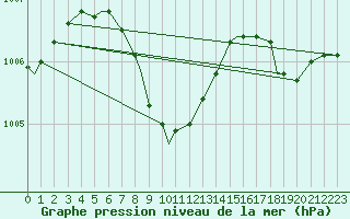 Courbe de la pression atmosphrique pour Houston, Houston Intercontinental Airport