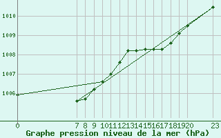 Courbe de la pression atmosphrique pour Guidel (56)